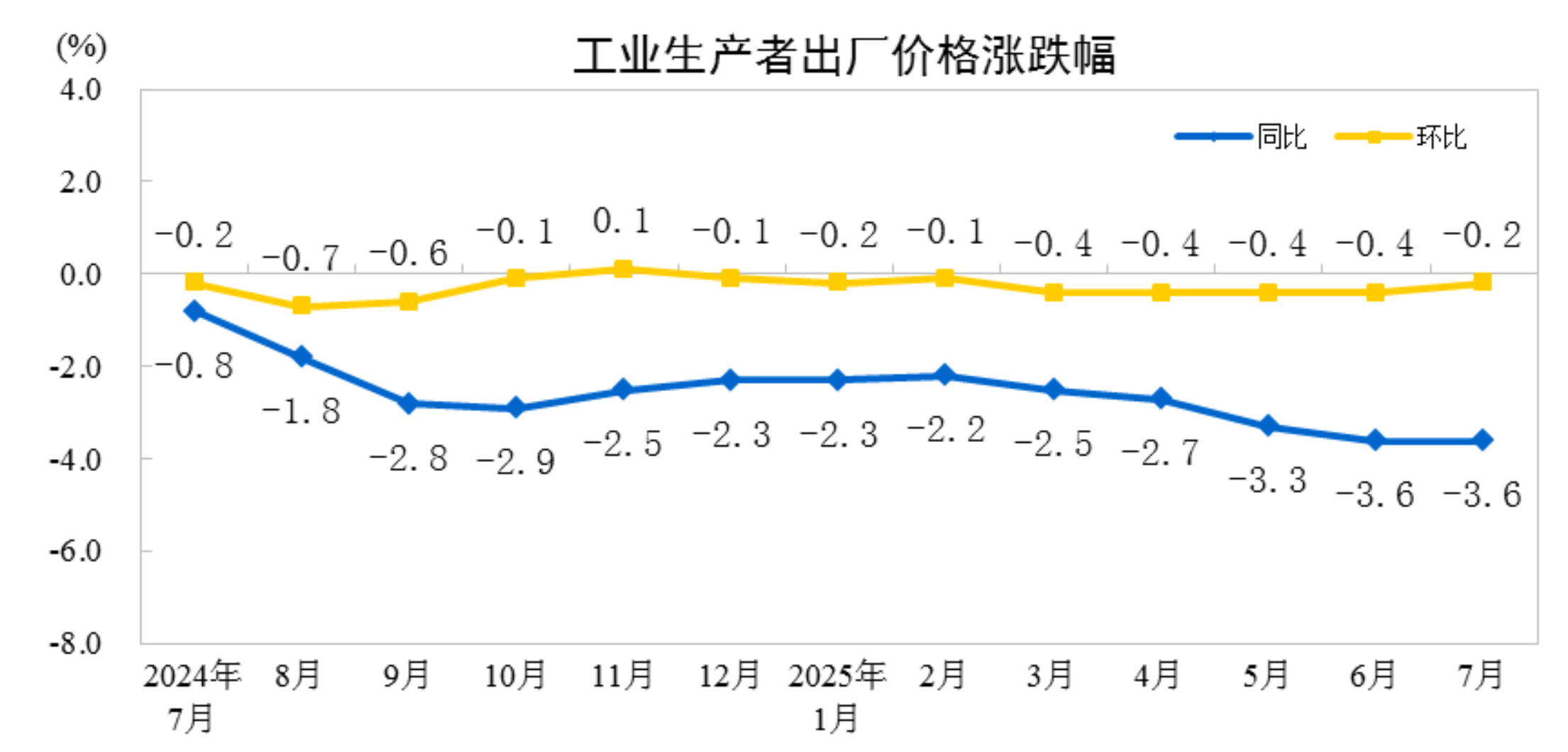 2025年7月份工業(yè)生產(chǎn)者出廠價格環(huán)比降幅收窄