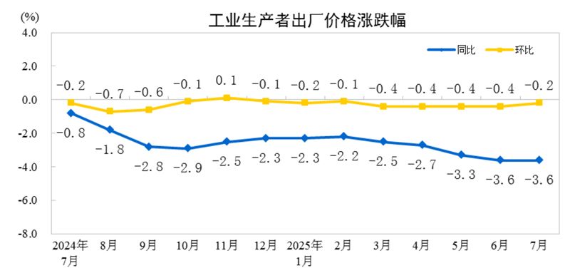 2025年7月份工業(yè)生產(chǎn)者出廠價(jià)格環(huán)比降幅收窄