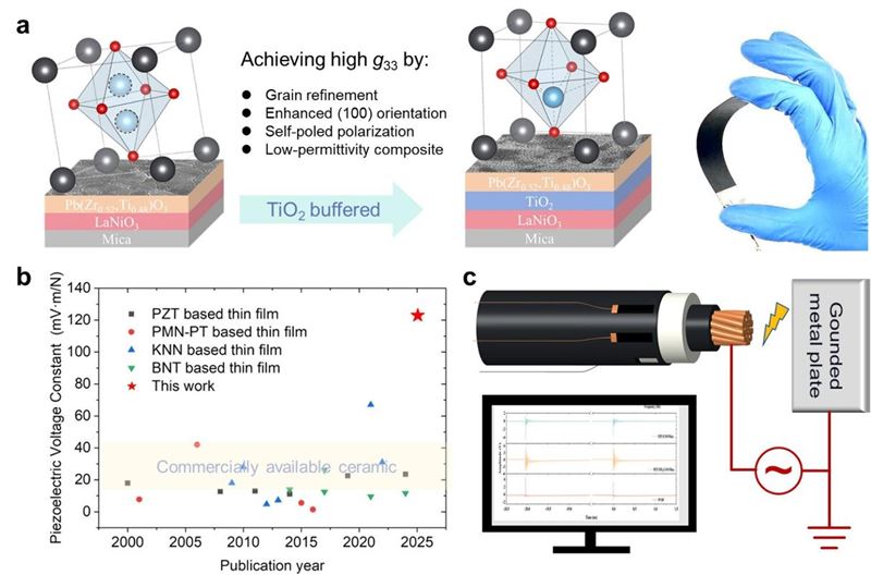 西安交大钟力生、高景晖教授科研团队在高压电缆局放声学传感领域取得重要进展