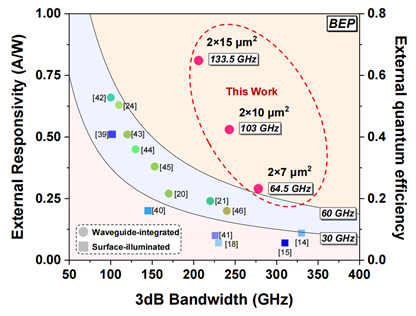 上?？萍即髮W信息學院陳佰樂組與合作者刷新光電探測器“帶寬–效率”新紀錄