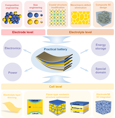 青島能源所發(fā)表多層級結構調控突破固態(tài)鋰電池電荷傳輸瓶頸綜述