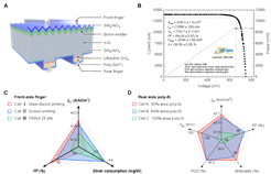 宁波材料所在工业级高效TOPCon太阳能电池方面取得新进展