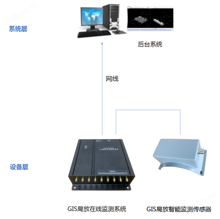 賽創GIS局放在線監測裝置 運行穩定批量供應