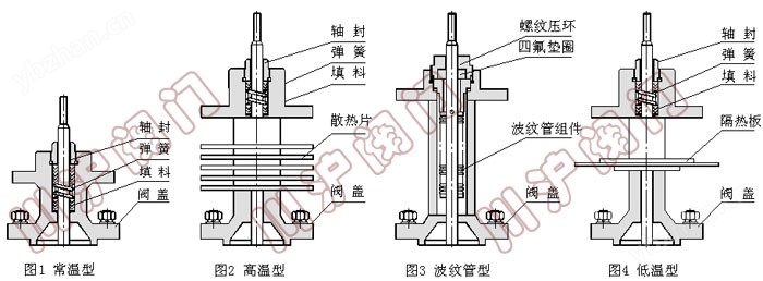 三通分調(diào)節(jié)閥閥蓋形式