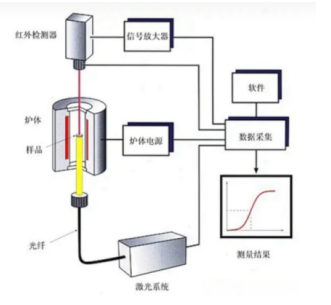 導熱系數(shù)和熱擴散系數(shù)測定儀-激光閃光法