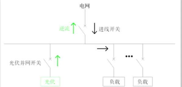 防逆流電表在新能源發(fā)電系統(tǒng)中的重要性體現(xiàn)？
