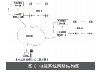 学生公寓水电监控管理系统的设计与应用2549.png