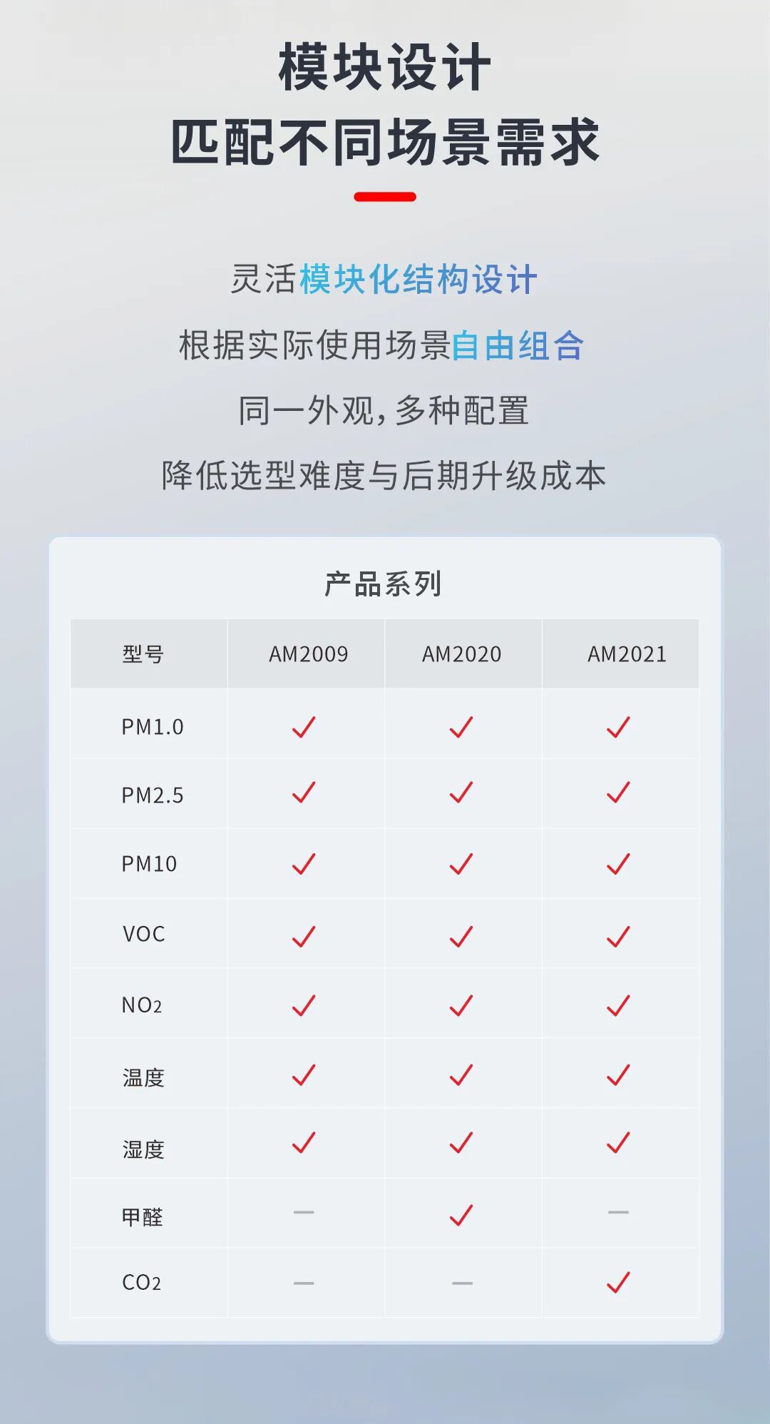 精于内，巧于形｜AM2020空气品质传感器以集成&ldquo;洞悉&rdquo;8大环境参数