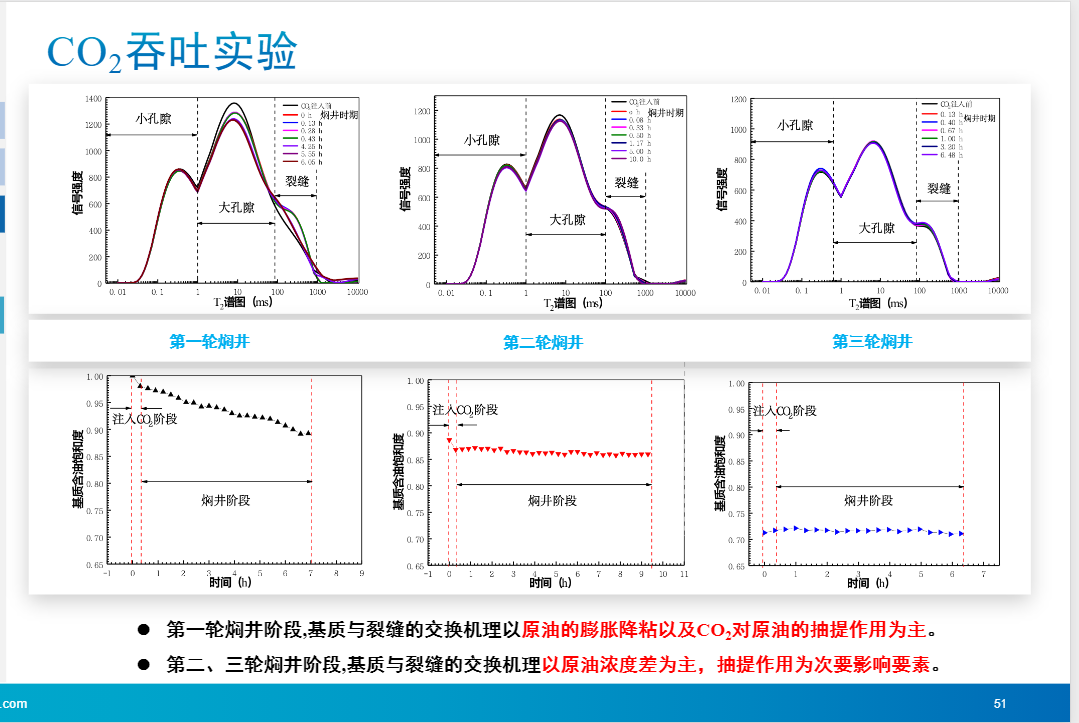 低场核磁共振技术在超高温高压模拟环境中的应用