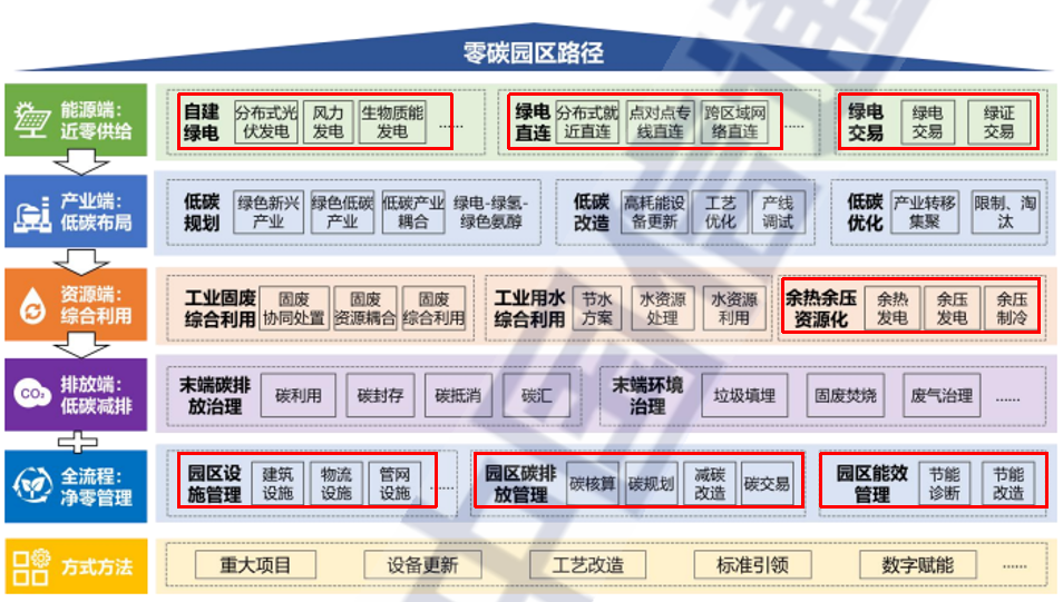 零碳园区建设方案，迈向碳中和的产业园区发展新范式