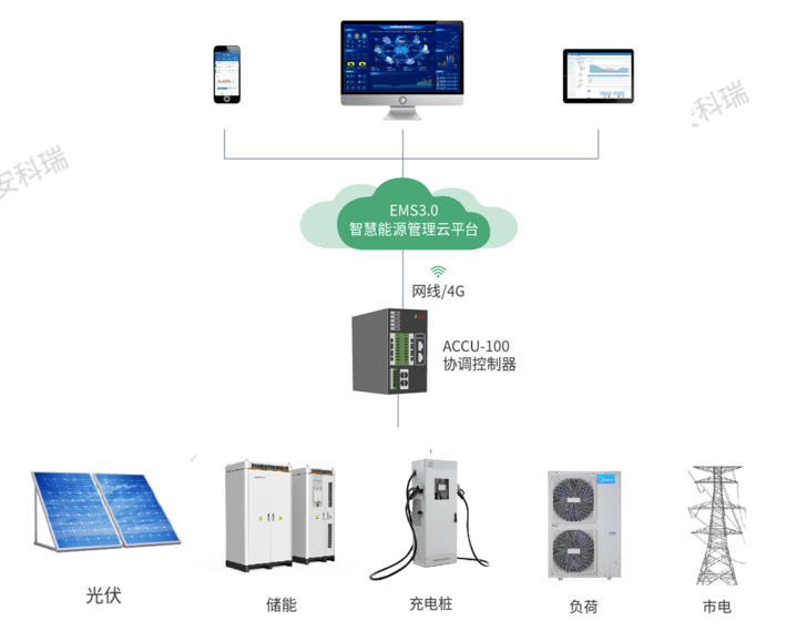 安科瑞EMS3.0：智慧能源管理賦能，筑牢園區(qū)零碳發(fā)展核心支撐