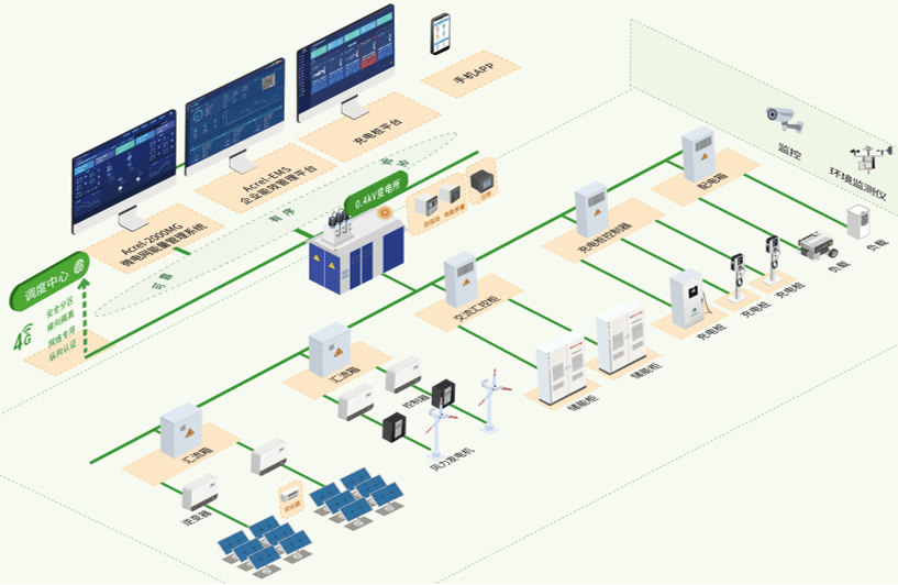 安科瑞EMS3.0：智慧能源管理賦能，筑牢園區(qū)零碳發(fā)展核心支撐