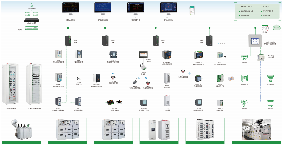 雙碳+數字化｜安科瑞：筑牢用戶變電站安全防線，賦能電力運維提質增效