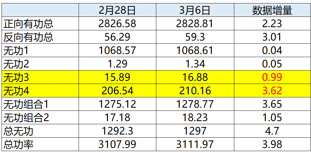 電工巡檢真實(shí)案例：從無功數(shù)據(jù)看懂補(bǔ)償柜故障