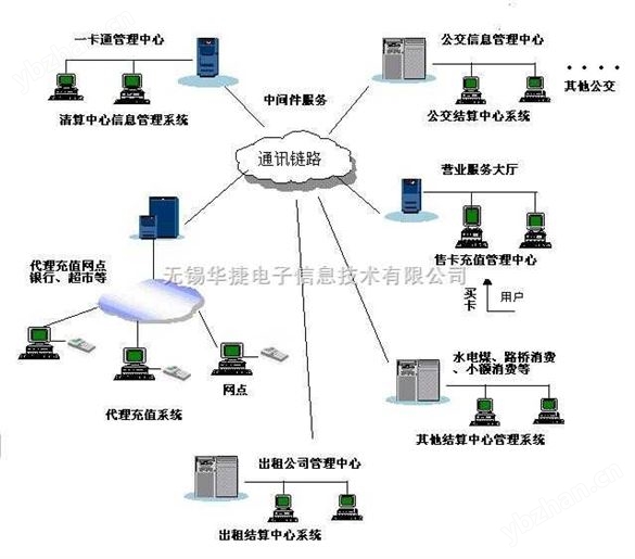 無錫華捷：公交IC卡系統方案