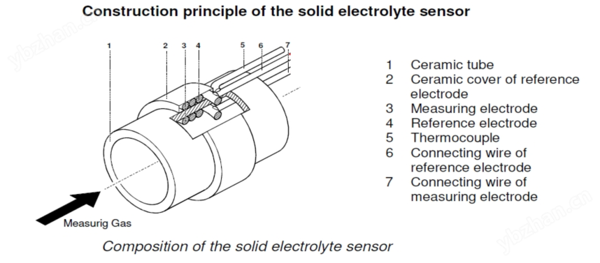 德国MZD 氧气传感器(氧化锆)