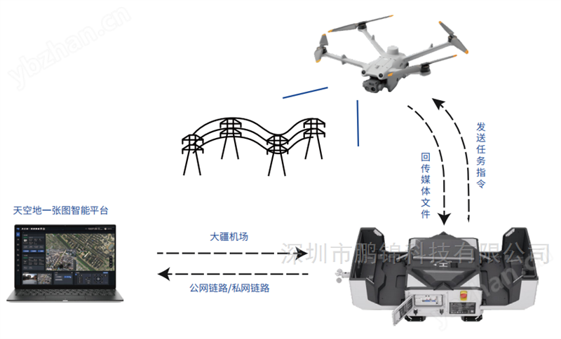 鵬錦智飛智能無(wú)人機(jī)系統(tǒng)低空經(jīng)濟(jì)解決方案