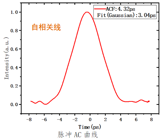 1560nm波段波長可調皮秒激光器